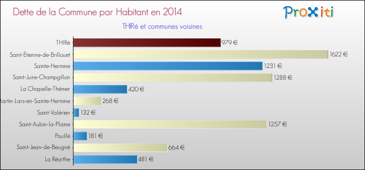 Dette par habitant de la commune en 2014 pour THIRé et les communes proches Comparaison de la dette par habitant de la commune en 2014 pour THIRé et les communes voisines