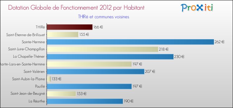 Montant des dotations globales de fonctionnement DGF par Habitant pour THIRé et les communes proches Comparaison des des dotations globales de fonctionnement DGF par habitant pour THIRé et les communes voisines
