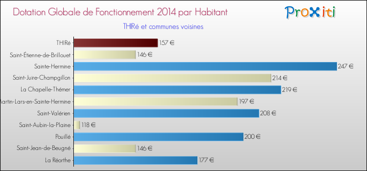 Montant des dotations globales de fonctionnement DGF par Habitant pour THIRé et les communes proches en 2014. Comparaison des des dotations globales de fonctionnement DGF par habitant pour THIRé et les communes voisines en 2014.