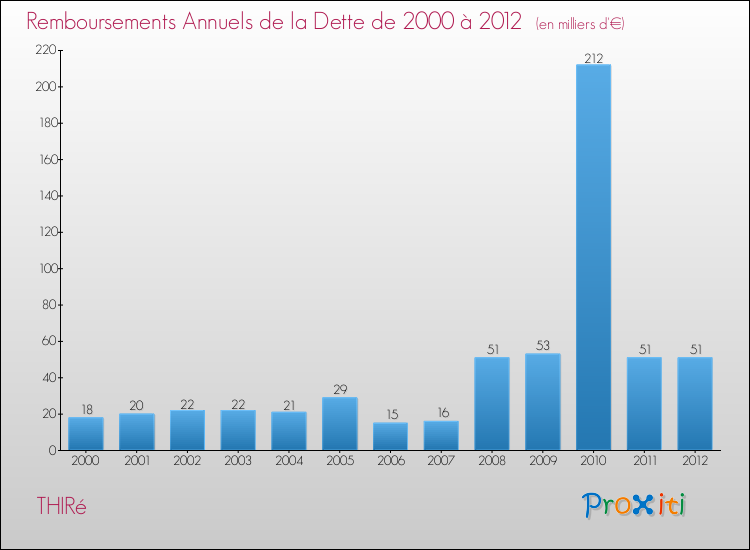 Evolution de l'annuité de la dette pour la commune de THIRé de 2000 à 2012 Annuités de la dette pour THIRé de 2000 à 2012