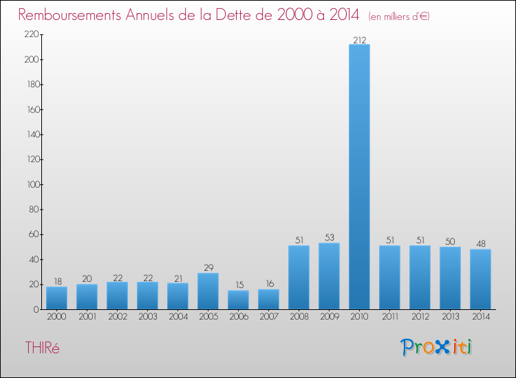 Evolution de l'annuité de la dette pour la commune de THIRé de 2000 à 2014 Annuités de la dette pour THIRé de 2000 à 2014