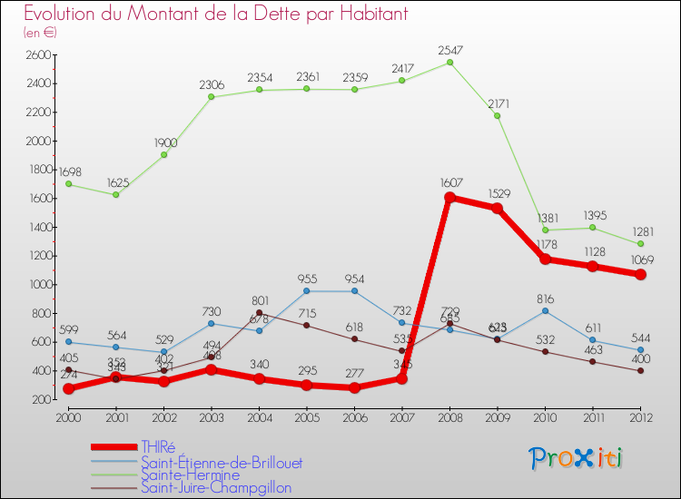 Evolution de la dette par habitant pour la commune de THIRé et les communes proches de 2000 à 2012 Comparaison de la dette par habitant pour THIRé et les communes voisines de 2000 à 2012