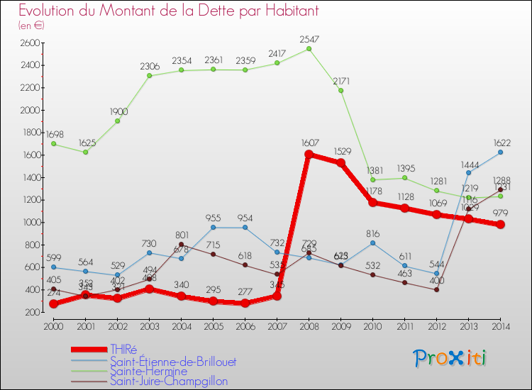 Evolution de la dette par habitant pour la commune de THIRé et les communes proches de 2000 à 2014 Comparaison de la dette par habitant pour THIRé et les communes voisines de 2000 à 2014