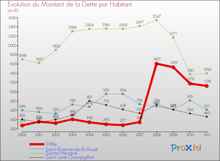 Evolution de la dette par habitant pour la commune de THIRé et les communes proches Comparaison de la dette par habitant pour THIRé et les communes voisines