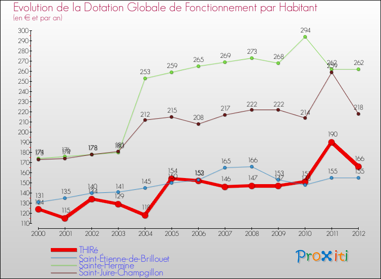 Evolution et montant de la dotation globale de fonctionnement par Habitant pour THIRé et les communes proches Comparaison des dotations globales de fonctionnement par habitant pour THIRé et les communes voisines
