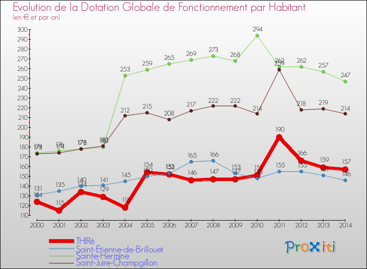 Evolution et montant de la dotation globale de fonctionnement par Habitant pour THIRé et les communes proches de 2000 à 2014. Comparaison des dotations globales de fonctionnement par habitant pour THIRé et les communes voisines de 2000 à 2014.