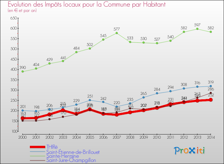 Evolution et montant des impôts locaux par Habitant pour THIRé et les communes proches de 2000 à 2014 Comparaison des impôts locaux par habitant pour THIRé et les communes voisines de 2000 à 2014
