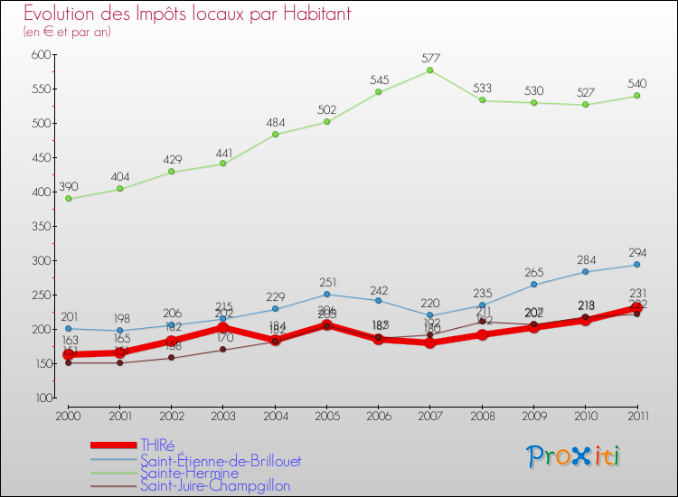 Evolution et montant des impôts locaux par Habitant pour THIRé et les communes proches Comparaison des impôts locaux par habitant pour THIRé et les communes voisines