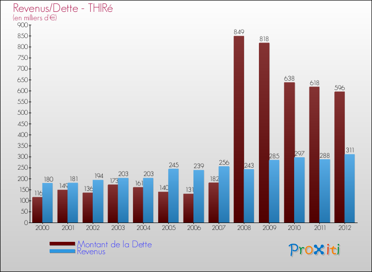 Evolution comparée de la dette et des revenus pour la commune de THIRé de 2000 à 2012 Comparaison de la dette et des revenus pour THIRé de 2000 à 2012