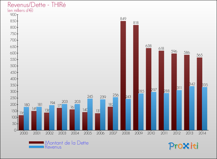 Evolution comparée de la dette et des revenus pour la commune de THIRé de 2000 à 2014 Comparaison de la dette et des revenus pour THIRé de 2000 à 2014