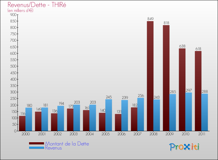 Evolution comparée de la dette et des revenus pour la commune de THIRé de 2000 à 2011 Comparaison de la dette et des revenus pour THIRé de 2000 à 2011