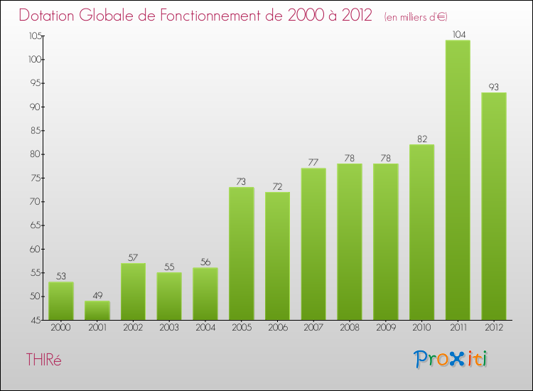 Evolution du montant de la Dotation Globale de Fonctionnement pour la commune de THIRé de 2000 à 2012 Evolution du montant de la Dotation Globale de Fonctionnement pour THIRé de 2000 à 2012
