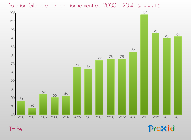 Evolution du montant de la Dotation Globale de Fonctionnement pour la commune de THIRé de 2000 à 2014 Evolution du montant de la Dotation Globale de Fonctionnement pour THIRé de 2000 à 2014