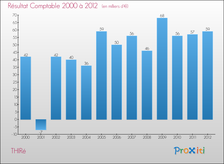 Evolution du résultat comptable pour la commune de THIRé de 2000 à 2012 Evolution du résultat comptable pour THIRé de 2000 à 2012