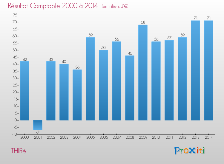 Evolution du résultat comptable pour la commune de THIRé de 2000 à 2014 Evolution du résultat comptable pour THIRé de 2000 à 2014