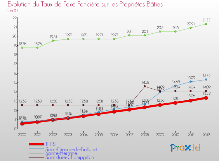Evolution du taux de la taxe foncière sur le bati pour THIRé et les communes proches de 2000 à 2012 Comparaison des taux de taxe foncière sur le bati pour THIRé et les communes voisines de 2000 à 2012