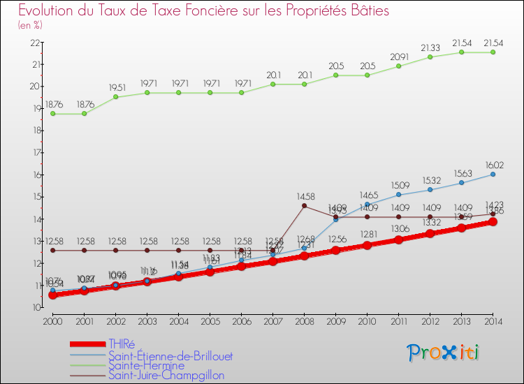 Evolution du taux de la taxe foncière sur le bati pour THIRé et les communes proches de 2000 à 2014 Comparaison des taux de taxe foncière sur le bati pour THIRé et les communes voisines de 2000 à 2014