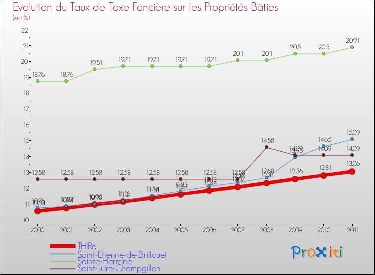 Evolution du taux de la taxe foncière sur le bati pour THIRé et les communes proches Comparaison des taux de taxe foncière sur le bati pour THIRé et les communes voisines
