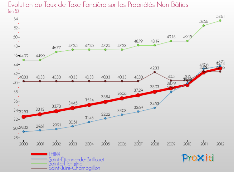 Evolution du taux de la taxe foncière sur les immeubles et terrains non batis pour THIRé et les communes proches de 2000 à 2012 Comparaison des taux de la taxe foncière sur les immeubles et terrains non batis pour THIRé et les communes voisines de 2000 à 2012