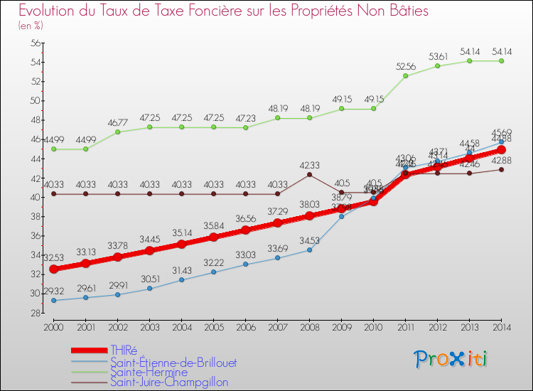 Evolution du taux de la taxe foncière sur les immeubles et terrains non batis pour THIRé et les communes proches de 2000 à 2014 Comparaison des taux de la taxe foncière sur les immeubles et terrains non batis pour THIRé et les communes voisines de 2000 à 2014