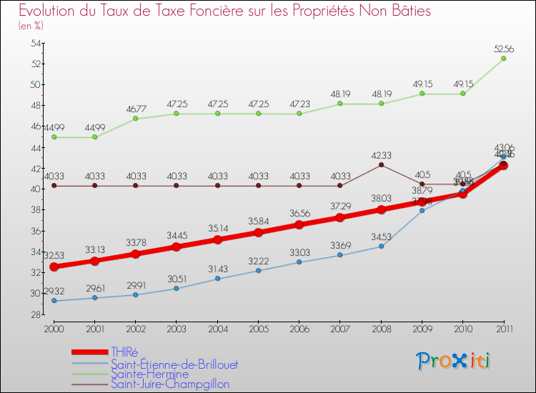 Evolution du taux de la taxe foncière sur les immeubles et terrains non batis pour THIRé et les communes proches Comparaison des taux de la taxe foncière sur les immeubles et terrains non batis pour THIRé et les communes voisines