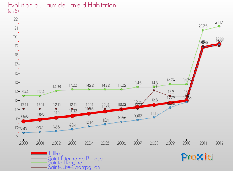 Evolution du taux de la taxe d'habitation pour THIRé et les communes proches Comparaison des taux de la taxe d'habitation pour THIRé et les communes voisines