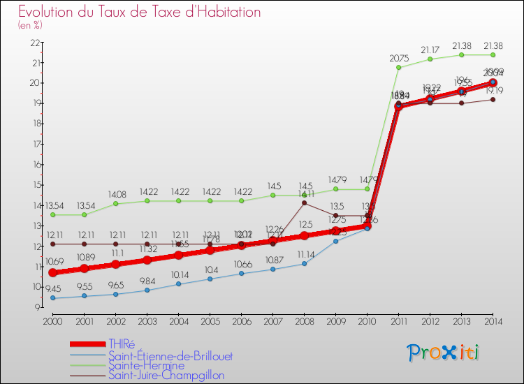 Evolution du taux de la taxe d'habitation pour THIRé et les communes proches de 2000 à 2014 Comparaison des taux de la taxe d'habitation pour THIRé et les communes voisines de 2000 à 2014