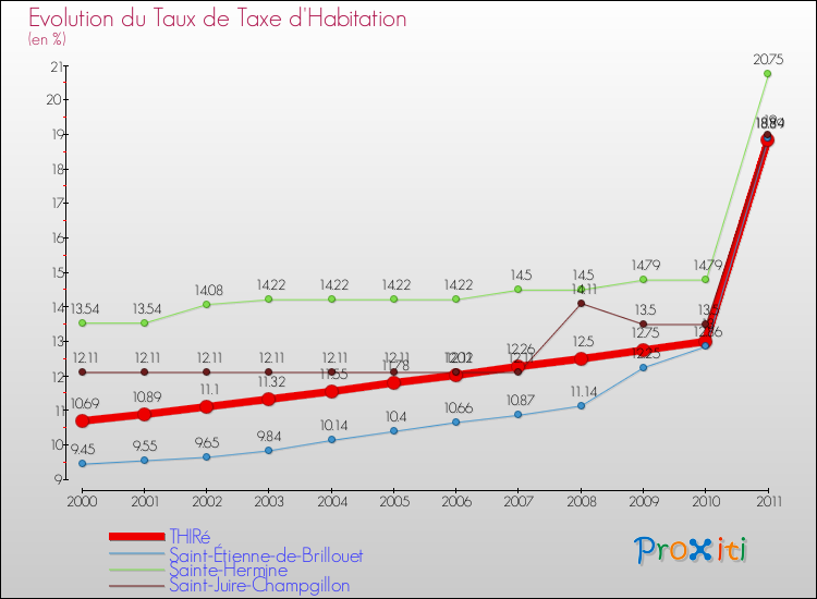 Evolution du taux de la taxe d'habitation pour THIRé et les communes proches Comparaison des taux de la taxe d'habitation pour THIRé et les communes voisines