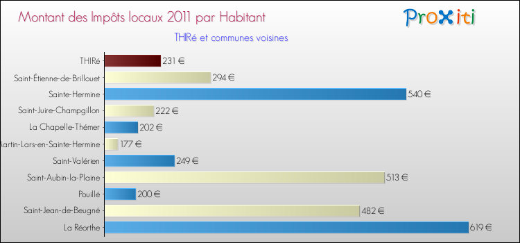 Montant des impôts locaux par Habitant pour THIRé et les communes proches Comparaison des impôts locaux par habitant pour THIRé et les communes voisines