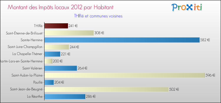 Montant des impôts locaux par Habitant pour THIRé et les communes proches Comparaison des impôts locaux par habitant pour THIRé et les communes voisines