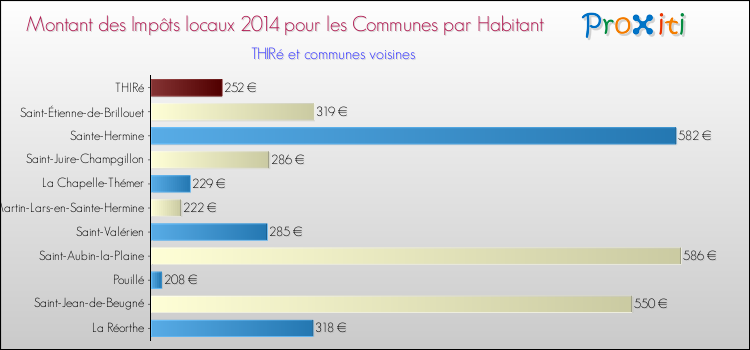 Montant des impôts locaux par Habitant pour THIRé et les communes proches en 2014 Comparaison des impôts locaux par habitant pour THIRé et les communes voisines en 2014