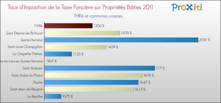 Taux d'imposition de la taxe foncière sur le bati 2011 pour THIRé et les communes proches Comparaison des taux d'imposition de la taxe foncière sur le bati 2011 pour THIRé et les communes voisines