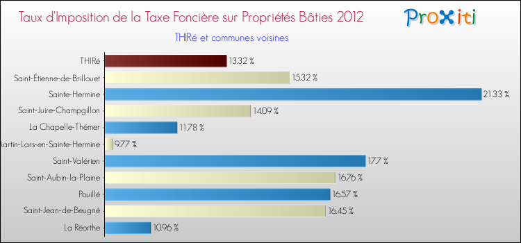 Taux d'imposition de la taxe foncière sur le bati 2012 pour THIRé et les communes proches Comparaison des taux d'imposition de la taxe foncière sur le bati 2012 pour THIRé et les communes voisines