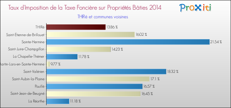 Taux d'imposition de la taxe foncière sur le bati 2014 pour THIRé et les communes proches Comparaison des taux d'imposition de la taxe foncière sur le bati 2014 pour THIRé et les communes voisines