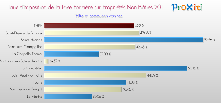 Taux d'imposition de la taxe foncière sur les immeubles et terrains non batis 2011 pour THIRé et les communes proches Comparaison des taux d'imposition de la taxe foncière sur les immeubles et terrains non batis 2011 pour THIRé et les communes voisines