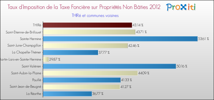 Taux d'imposition de la taxe foncière sur les immeubles et terrains non batis 2012 pour THIRé et les communes proches Comparaison des taux d'imposition de la taxe foncière sur les immeubles et terrains non batis 2012 pour THIRé et les communes voisines