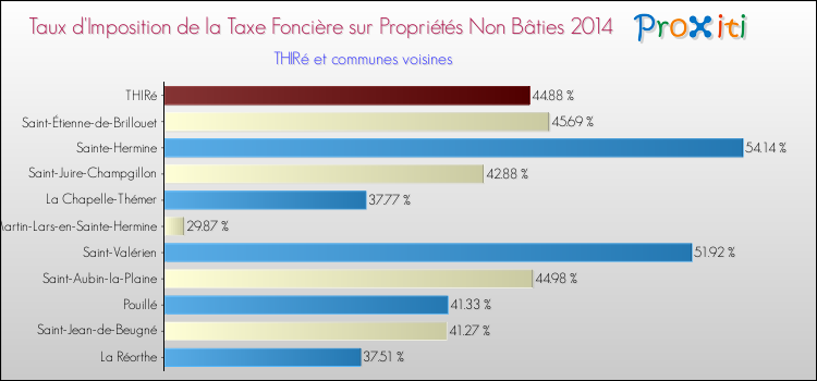 Taux d'imposition de la taxe foncière sur les immeubles et terrains non batis 2014 pour THIRé et les communes proches Comparaison des taux d'imposition de la taxe foncière sur les immeubles et terrains non batis 2014 pour THIRé et les communes voisines