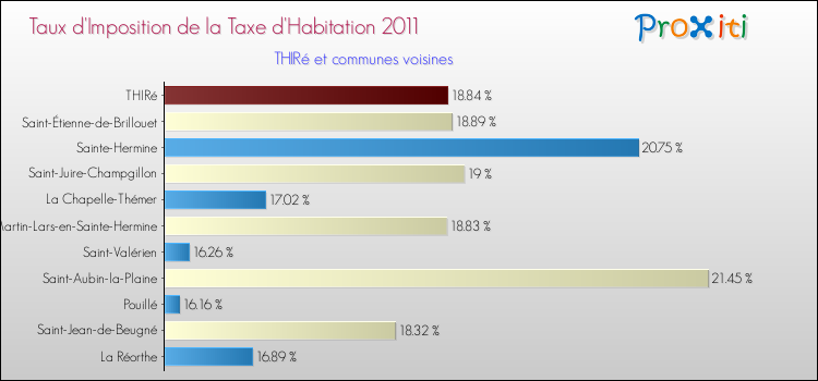 Taux d'imposition de la taxe d'habitation 2011 pour THIRé et les communes proches Comparaison des taux d'imposition de la taxe d'habitation 2011 pour THIRé et les communes voisines