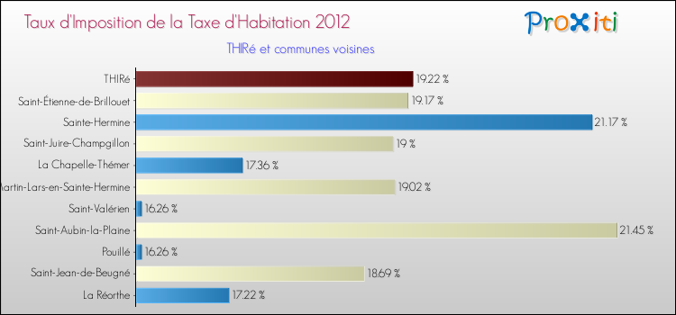 Taux d'imposition de la taxe d'habitation 2012 pour THIRé et les communes proches Comparaison des taux d'imposition de la taxe d'habitation 2012 pour THIRé et les communes voisines