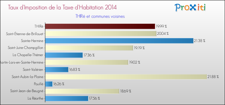 Taux d'imposition de la taxe d'habitation 2014 pour THIRé et les communes proches Comparaison des taux d'imposition de la taxe d'habitation 2014 pour THIRé et les communes voisines