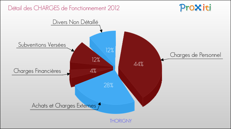 Décomposition des Charges de Fonctionnement 2012 de la commune de THORIGNY Charges de Fonctionnement 2012 pour la commune de THORIGNY