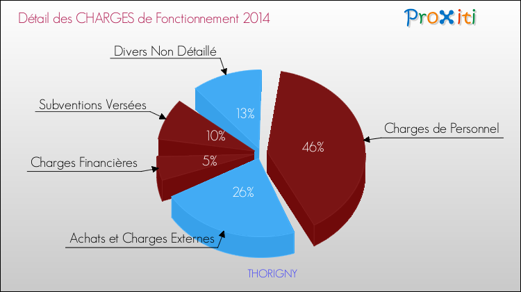 Décomposition des Charges de Fonctionnement 2014 de la commune de THORIGNY Charges de Fonctionnement 2014 pour la commune de THORIGNY