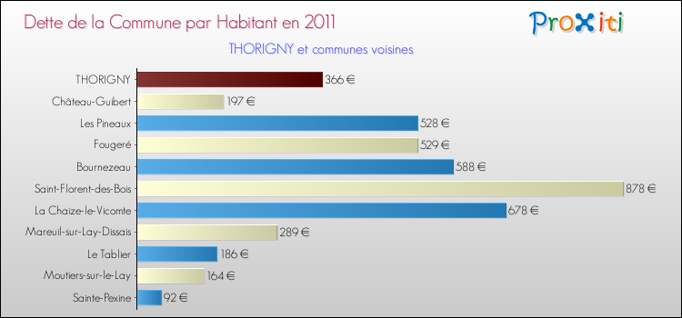 Dette par habitant de la commune en 2011 pour THORIGNY et les communes proches Comparaison de la dette par habitant de la commune en 2011 pour THORIGNY et les communes voisines