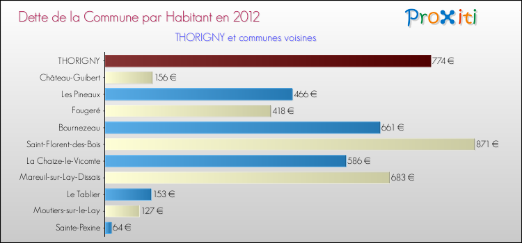 Dette par habitant de la commune en 2012 pour THORIGNY et les communes proches Comparaison de la dette par habitant de la commune en 2012 pour THORIGNY et les communes voisines
