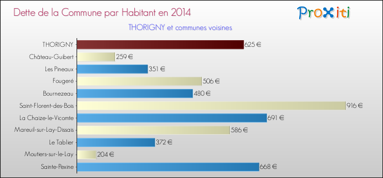 Dette par habitant de la commune en 2014 pour THORIGNY et les communes proches Comparaison de la dette par habitant de la commune en 2014 pour THORIGNY et les communes voisines