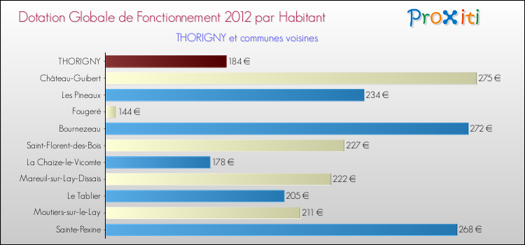 Montant des dotations globales de fonctionnement DGF par Habitant pour THORIGNY et les communes proches Comparaison des des dotations globales de fonctionnement DGF par habitant pour THORIGNY et les communes voisines