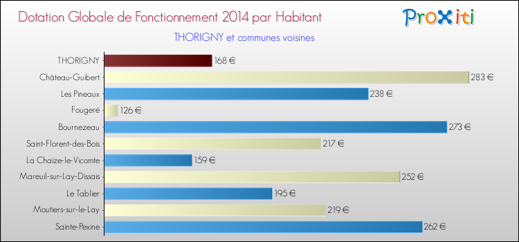 Montant des dotations globales de fonctionnement DGF par Habitant pour THORIGNY et les communes proches en 2014. Comparaison des des dotations globales de fonctionnement DGF par habitant pour THORIGNY et les communes voisines en 2014.