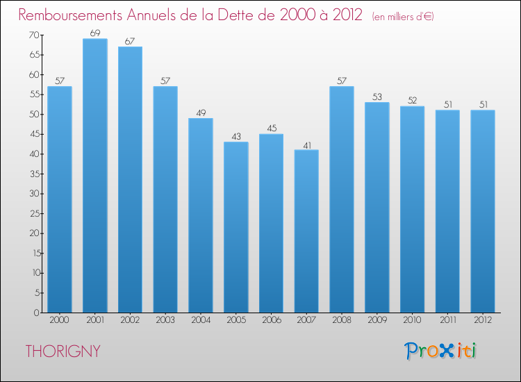 Evolution de l'annuité de la dette pour la commune de THORIGNY de 2000 à 2012 Annuités de la dette pour THORIGNY de 2000 à 2012