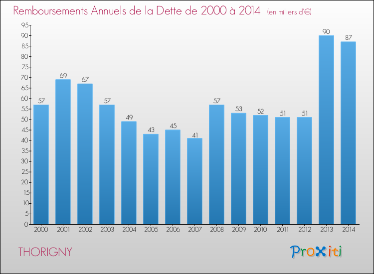 Evolution de l'annuité de la dette pour la commune de THORIGNY de 2000 à 2014 Annuités de la dette pour THORIGNY de 2000 à 2014