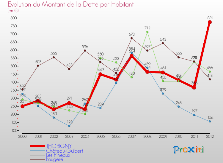 Evolution de la dette par habitant pour la commune de THORIGNY et les communes proches de 2000 à 2012 Comparaison de la dette par habitant pour THORIGNY et les communes voisines de 2000 à 2012